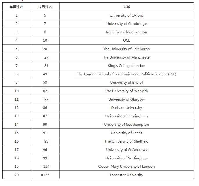 英国前二十名大学排名